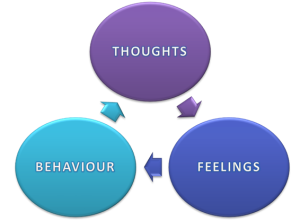 Thoughts feelings behaviour cycle